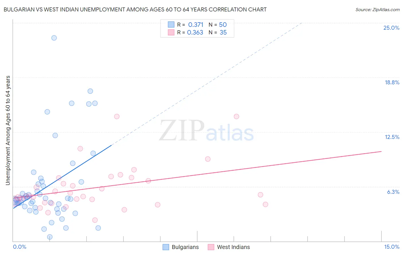 Bulgarian vs West Indian Unemployment Among Ages 60 to 64 years