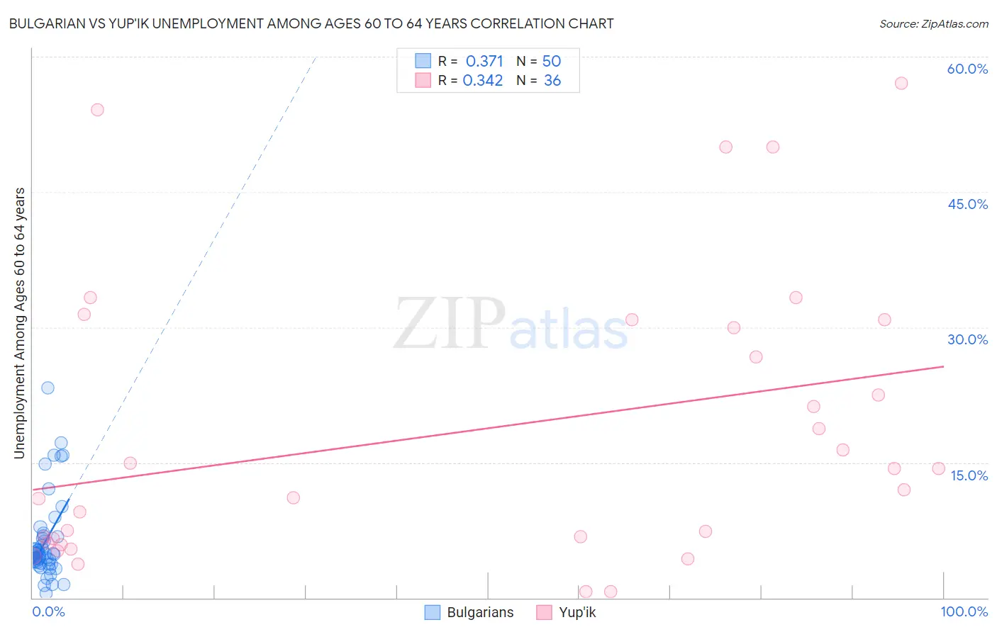 Bulgarian vs Yup'ik Unemployment Among Ages 60 to 64 years