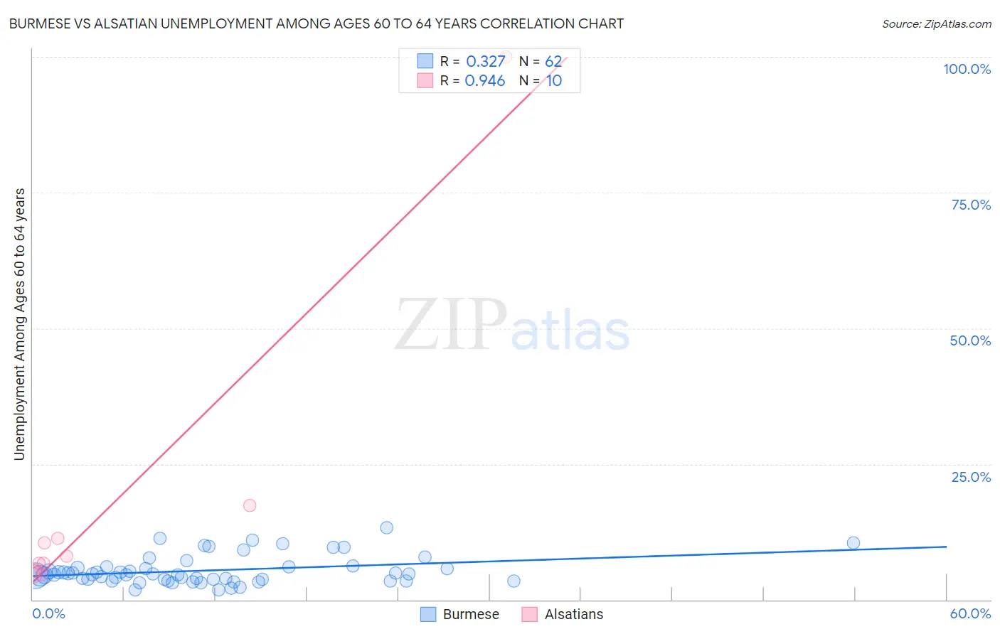 Burmese vs Alsatian Unemployment Among Ages 60 to 64 years