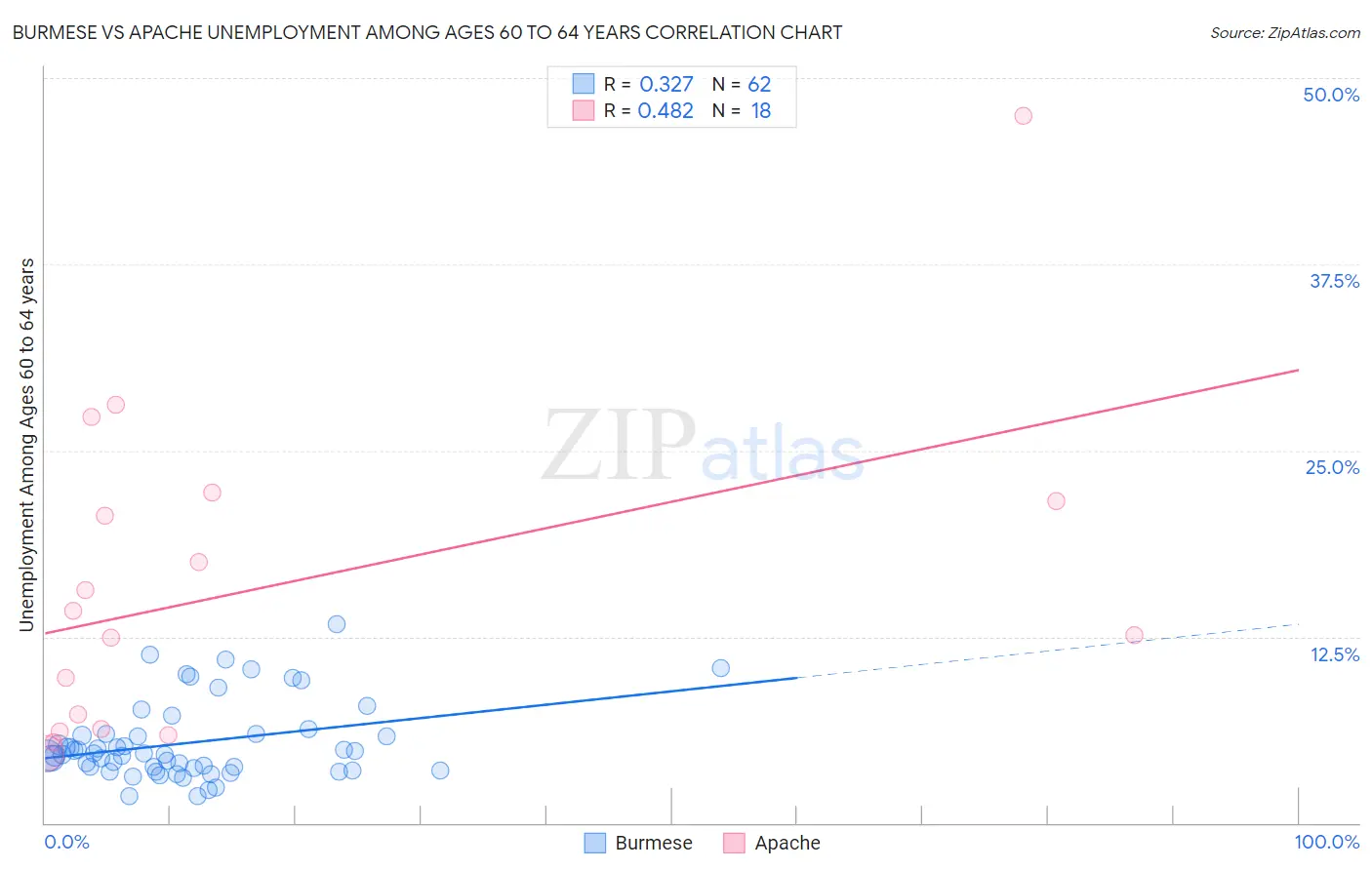 Burmese vs Apache Unemployment Among Ages 60 to 64 years