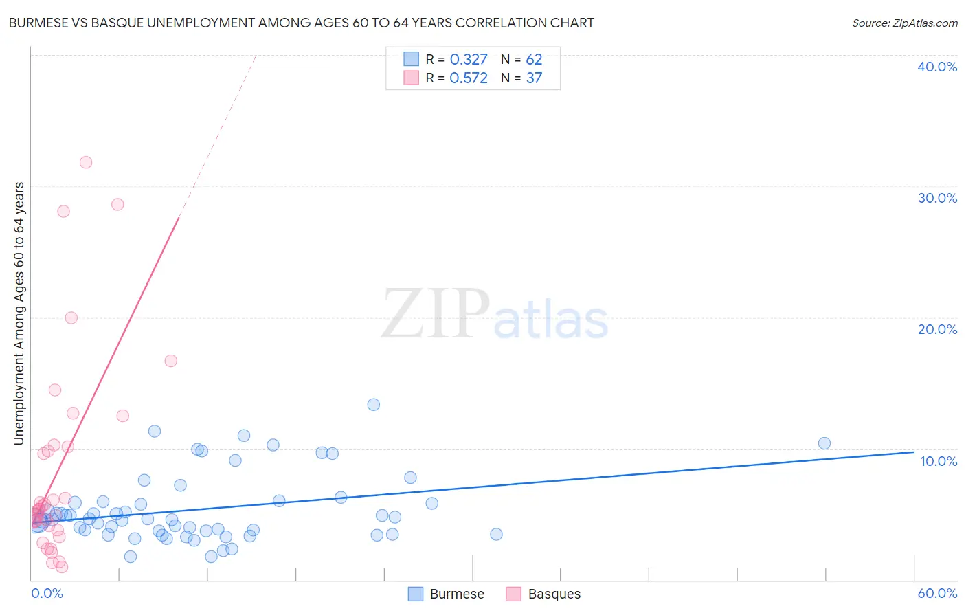 Burmese vs Basque Unemployment Among Ages 60 to 64 years