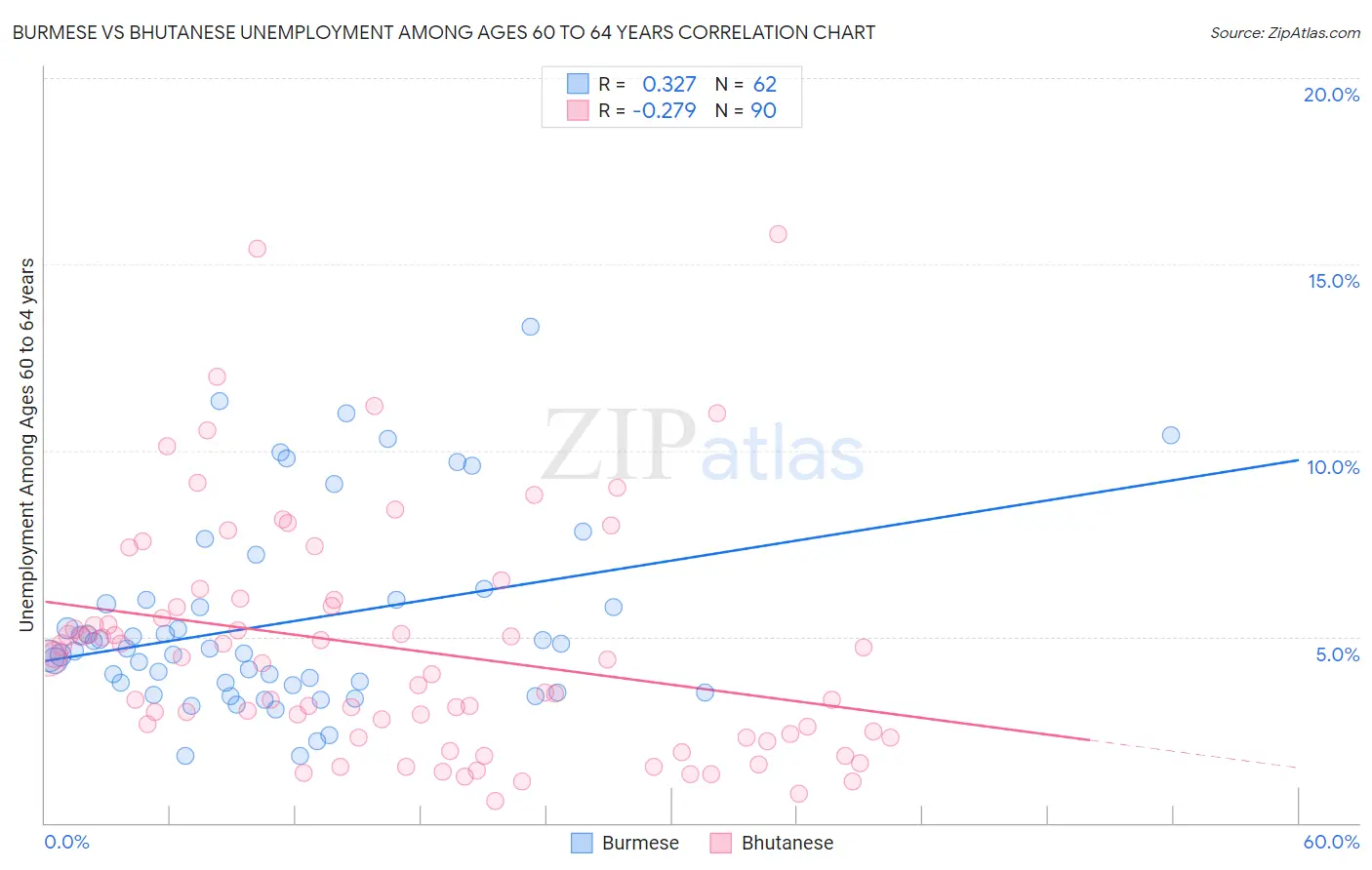 Burmese vs Bhutanese Unemployment Among Ages 60 to 64 years