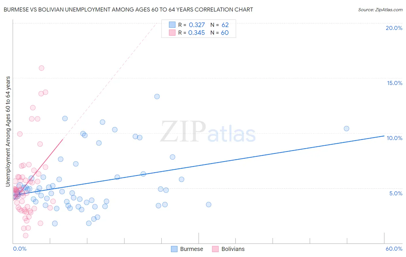 Burmese vs Bolivian Unemployment Among Ages 60 to 64 years