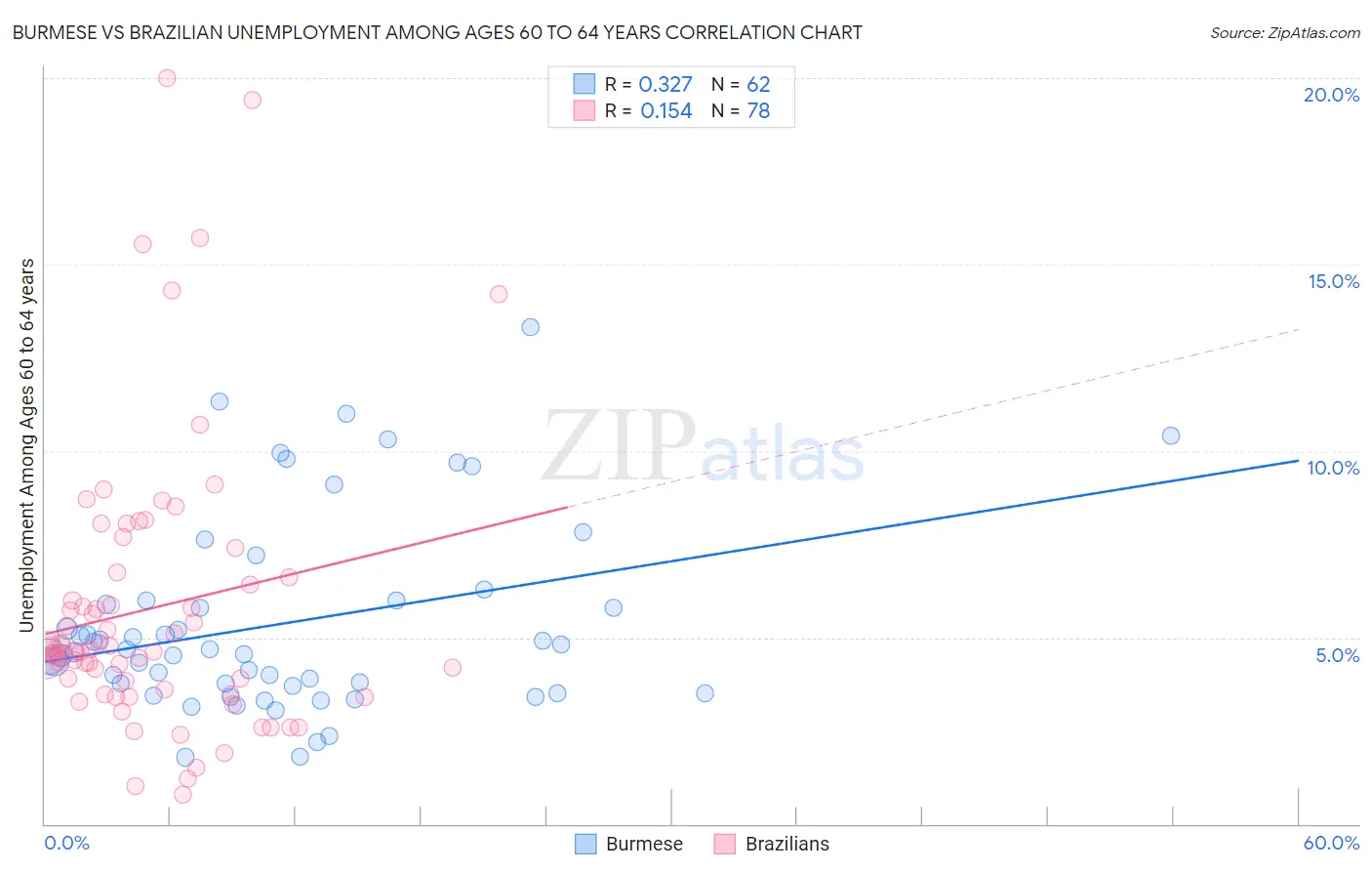 Burmese vs Brazilian Unemployment Among Ages 60 to 64 years