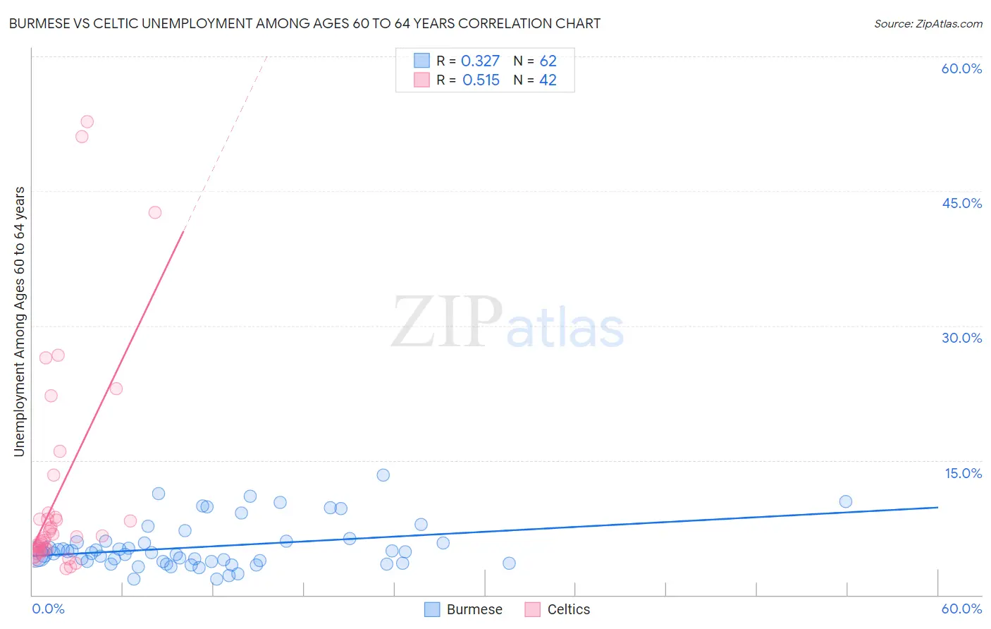 Burmese vs Celtic Unemployment Among Ages 60 to 64 years