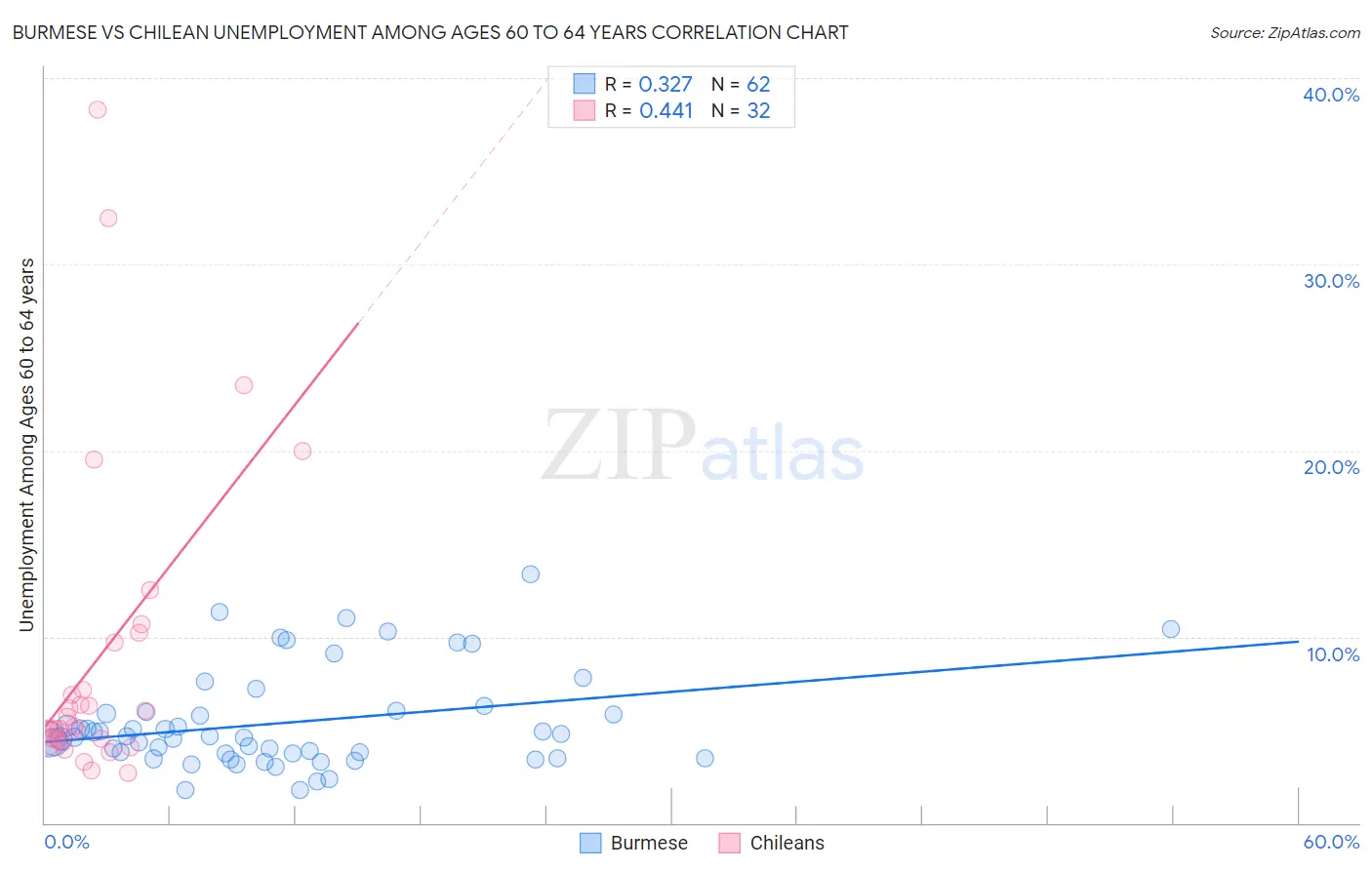 Burmese vs Chilean Unemployment Among Ages 60 to 64 years