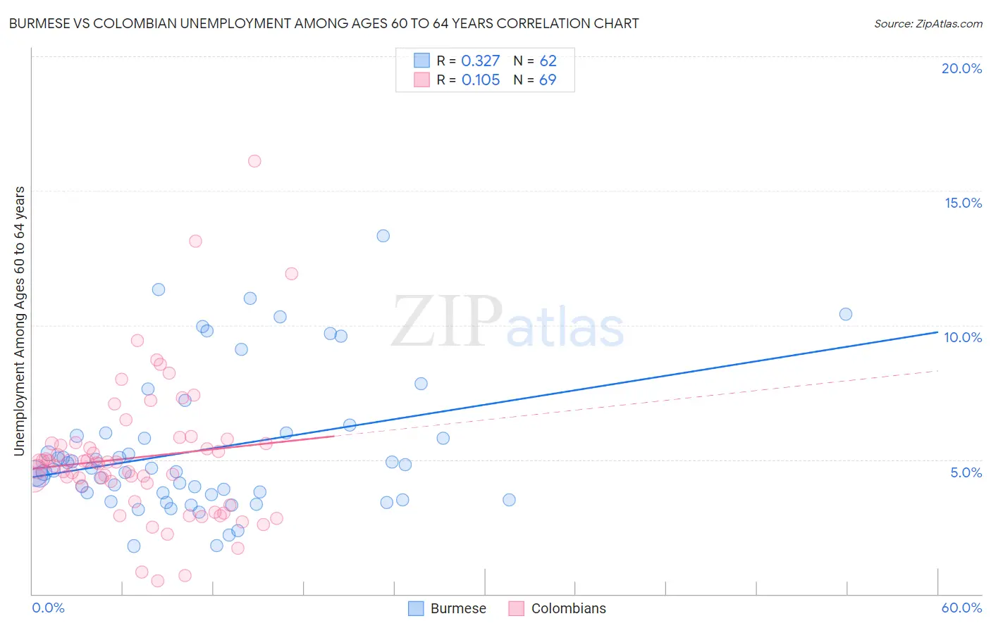 Burmese vs Colombian Unemployment Among Ages 60 to 64 years