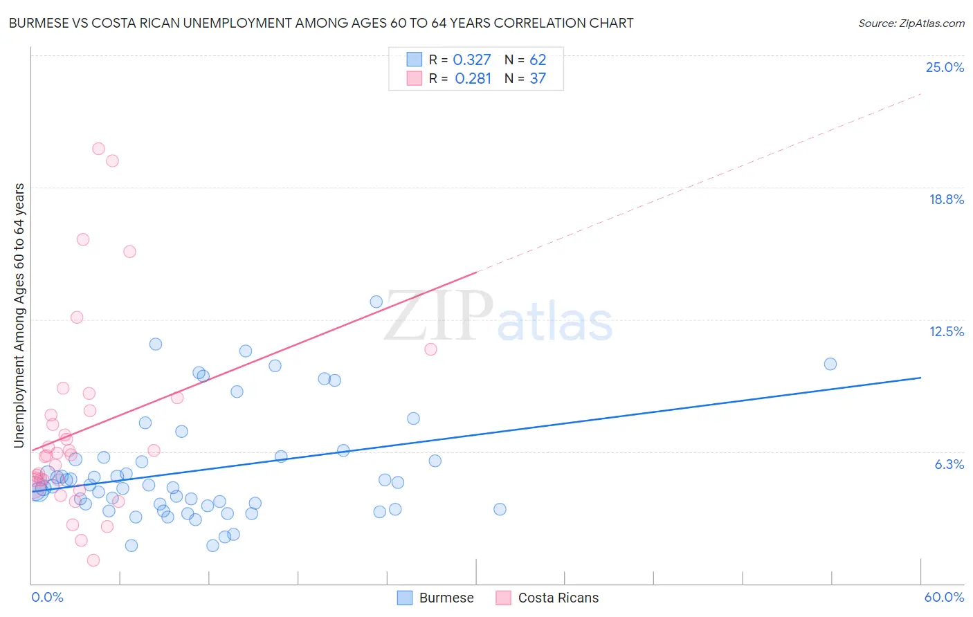 Burmese vs Costa Rican Unemployment Among Ages 60 to 64 years