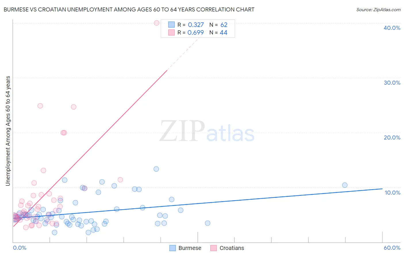 Burmese vs Croatian Unemployment Among Ages 60 to 64 years