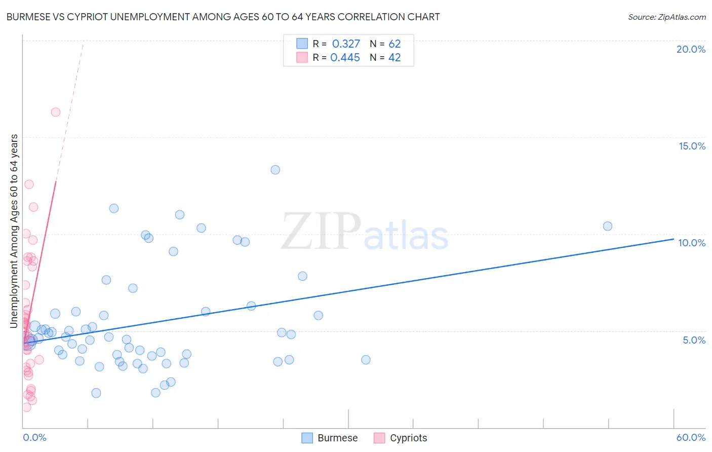 Burmese vs Cypriot Unemployment Among Ages 60 to 64 years