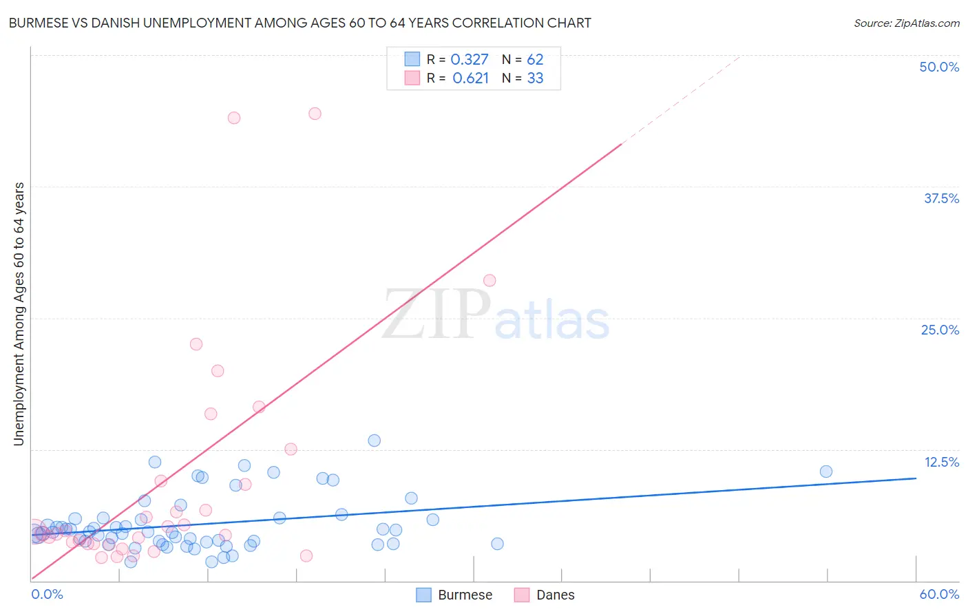 Burmese vs Danish Unemployment Among Ages 60 to 64 years