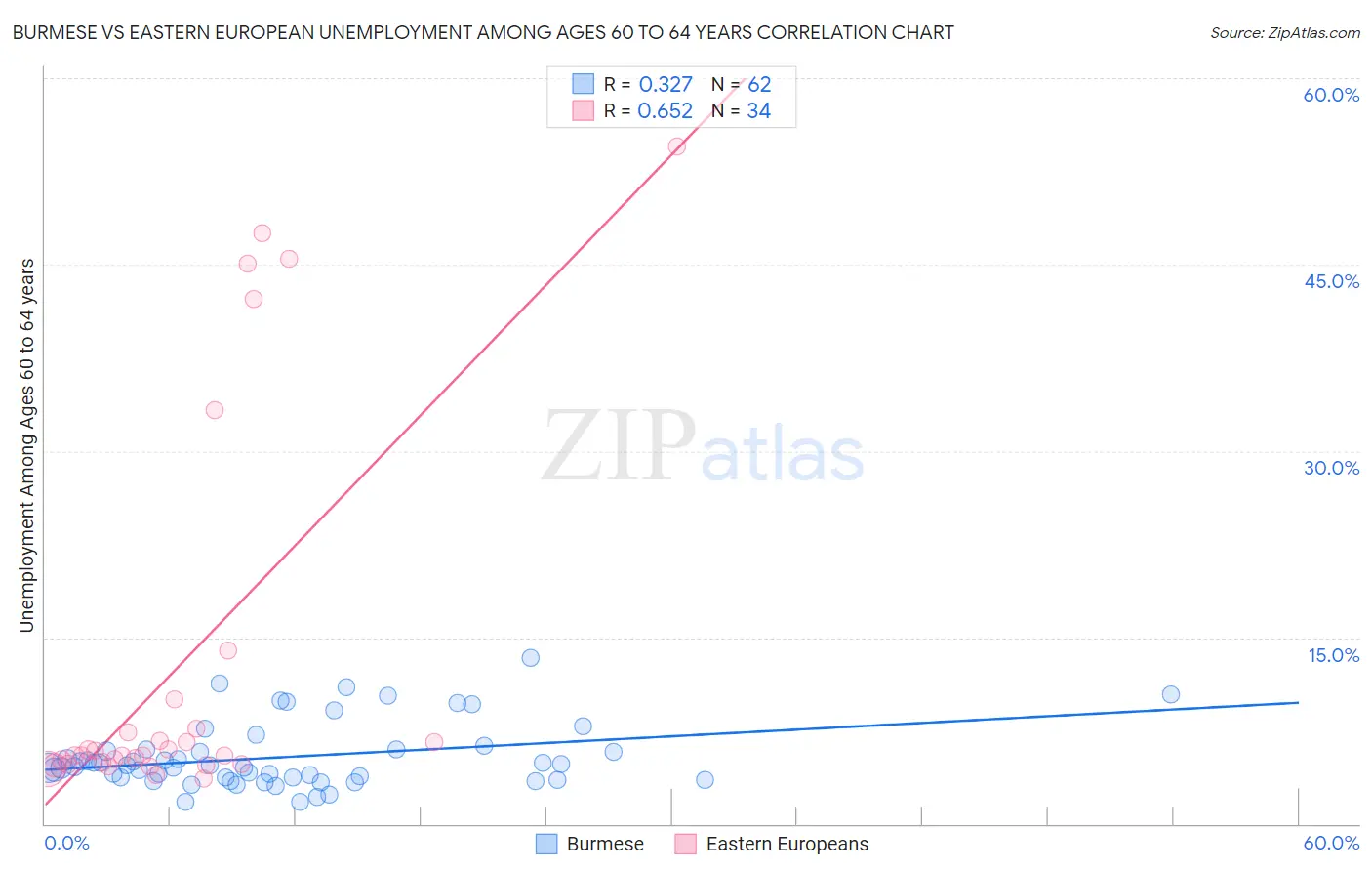 Burmese vs Eastern European Unemployment Among Ages 60 to 64 years