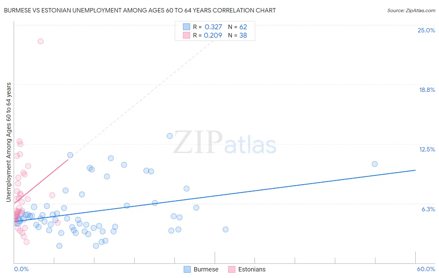 Burmese vs Estonian Unemployment Among Ages 60 to 64 years