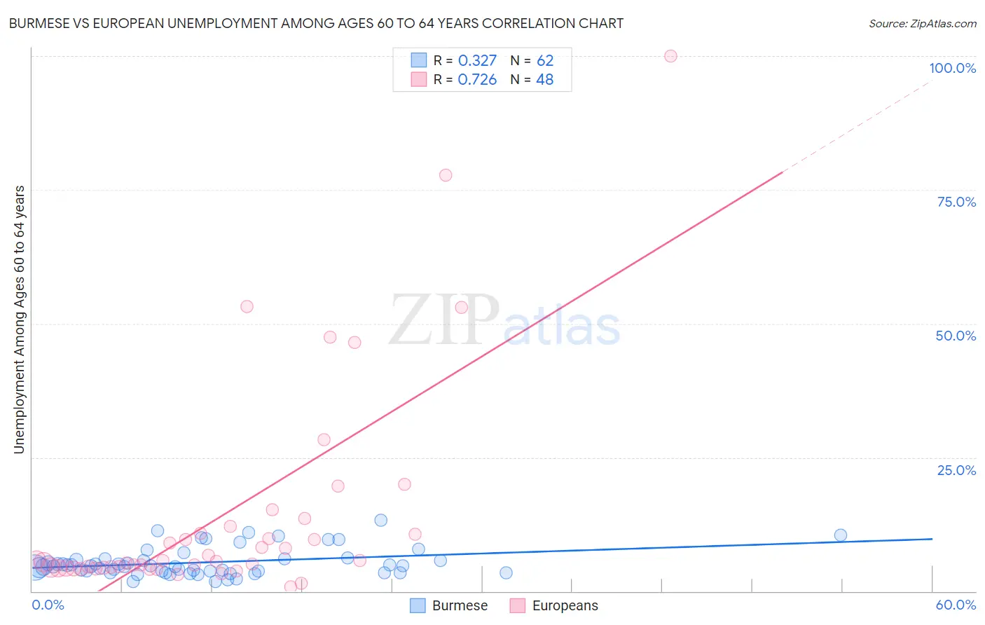 Burmese vs European Unemployment Among Ages 60 to 64 years