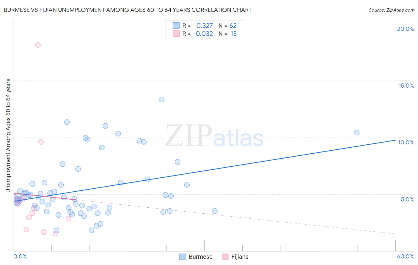 Burmese vs Fijian Unemployment Among Ages 60 to 64 years