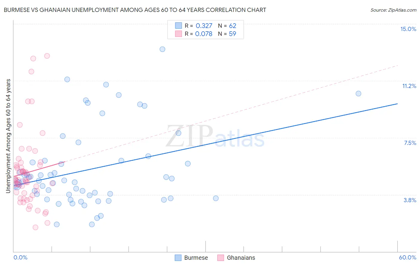 Burmese vs Ghanaian Unemployment Among Ages 60 to 64 years
