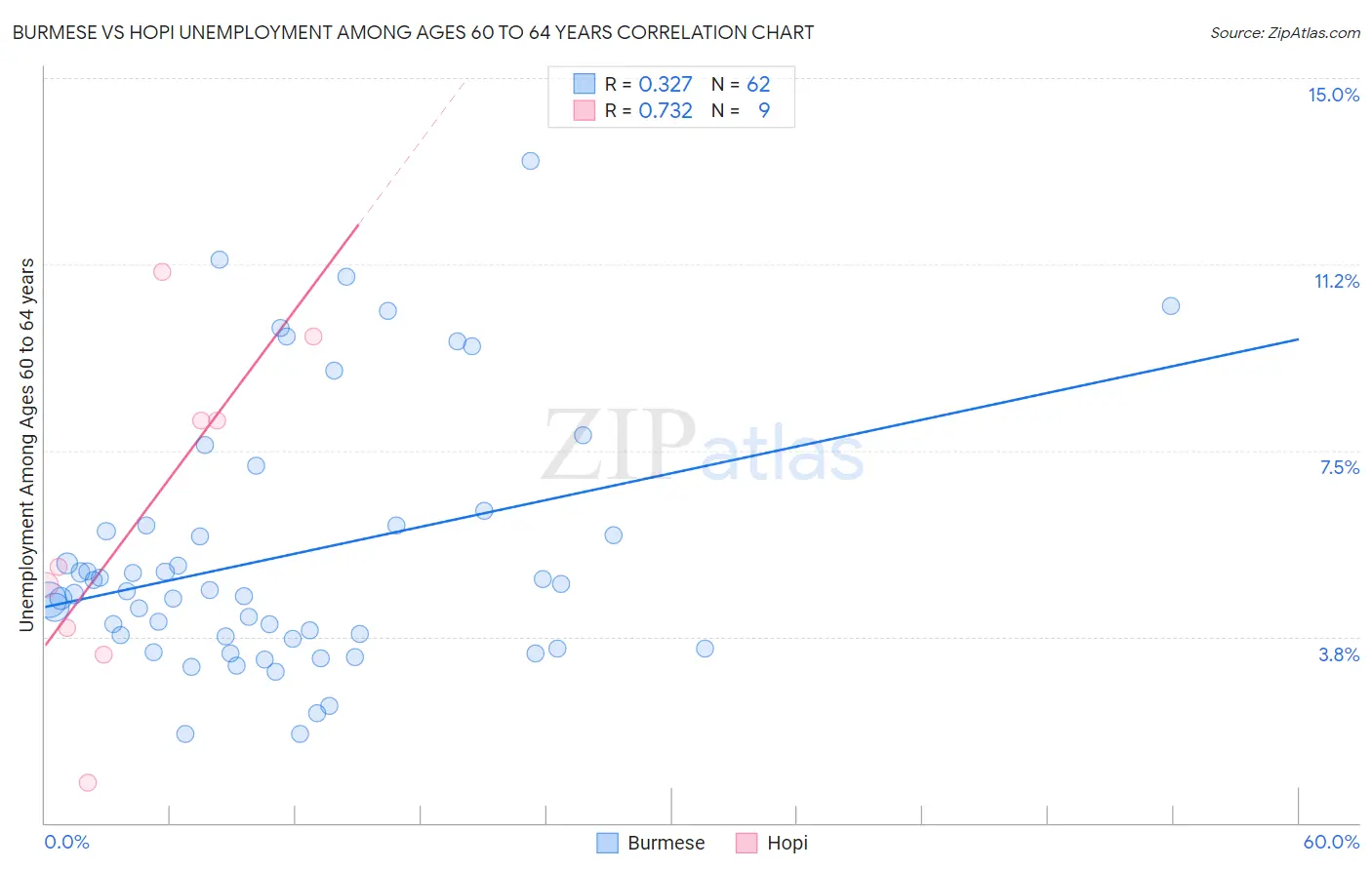 Burmese vs Hopi Unemployment Among Ages 60 to 64 years