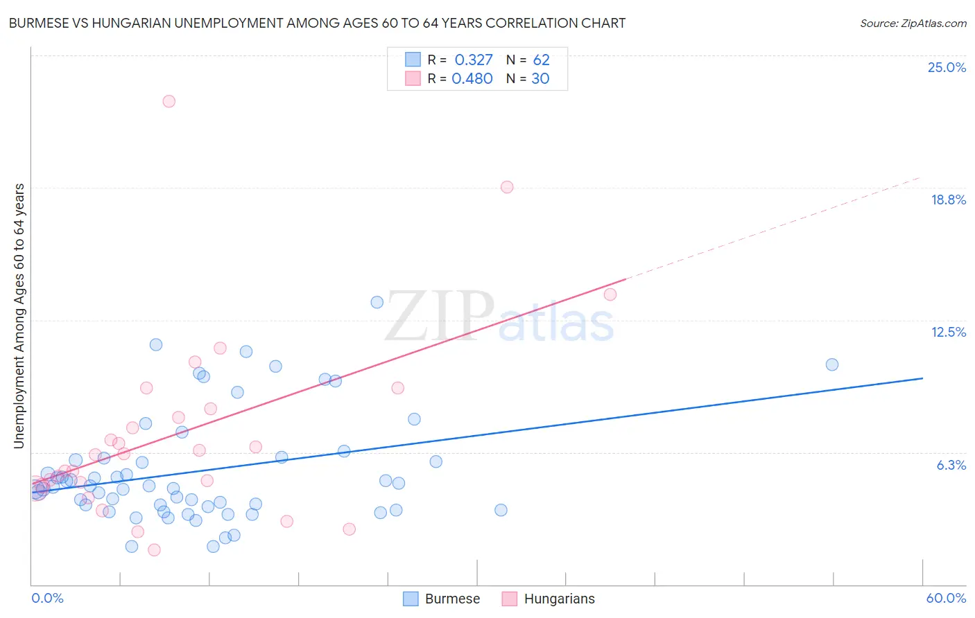 Burmese vs Hungarian Unemployment Among Ages 60 to 64 years
