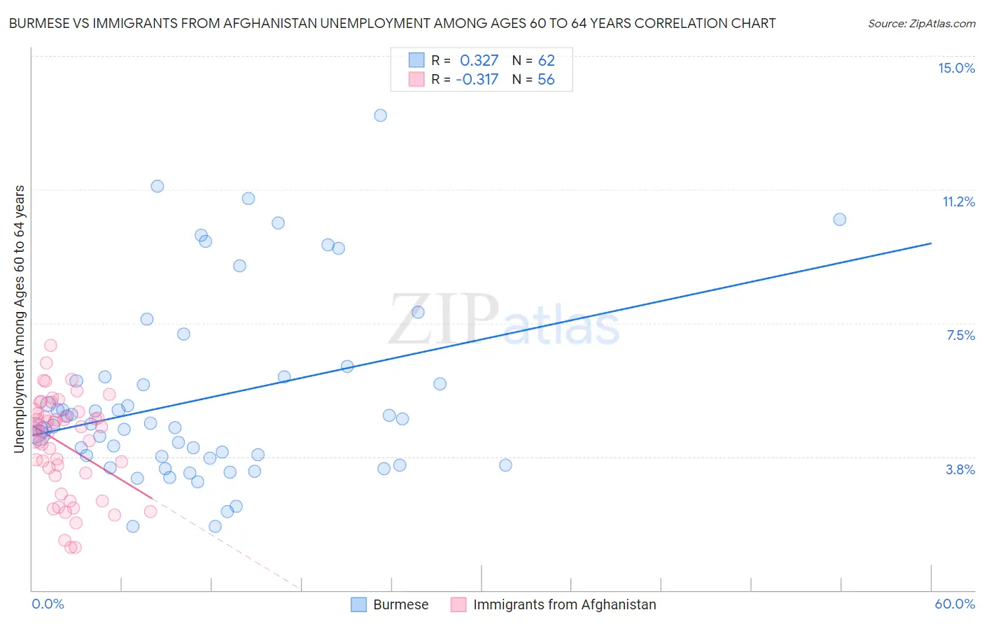 Burmese vs Immigrants from Afghanistan Unemployment Among Ages 60 to 64 years