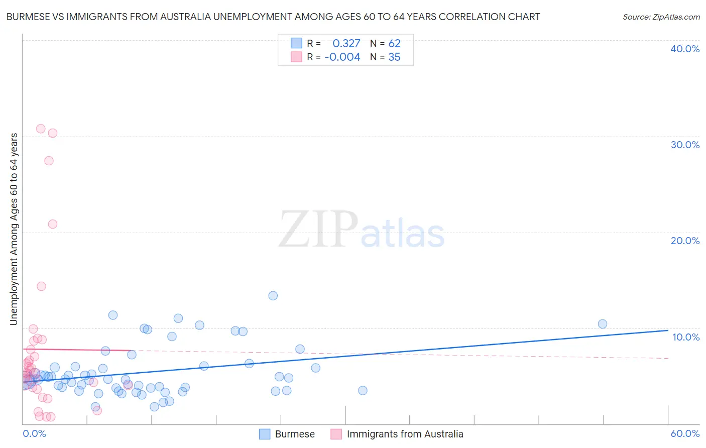 Burmese vs Immigrants from Australia Unemployment Among Ages 60 to 64 years