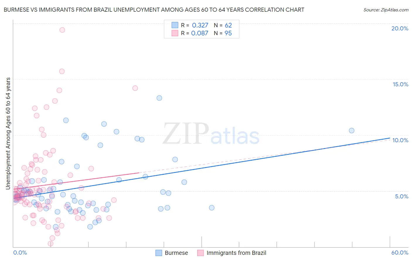 Burmese vs Immigrants from Brazil Unemployment Among Ages 60 to 64 years