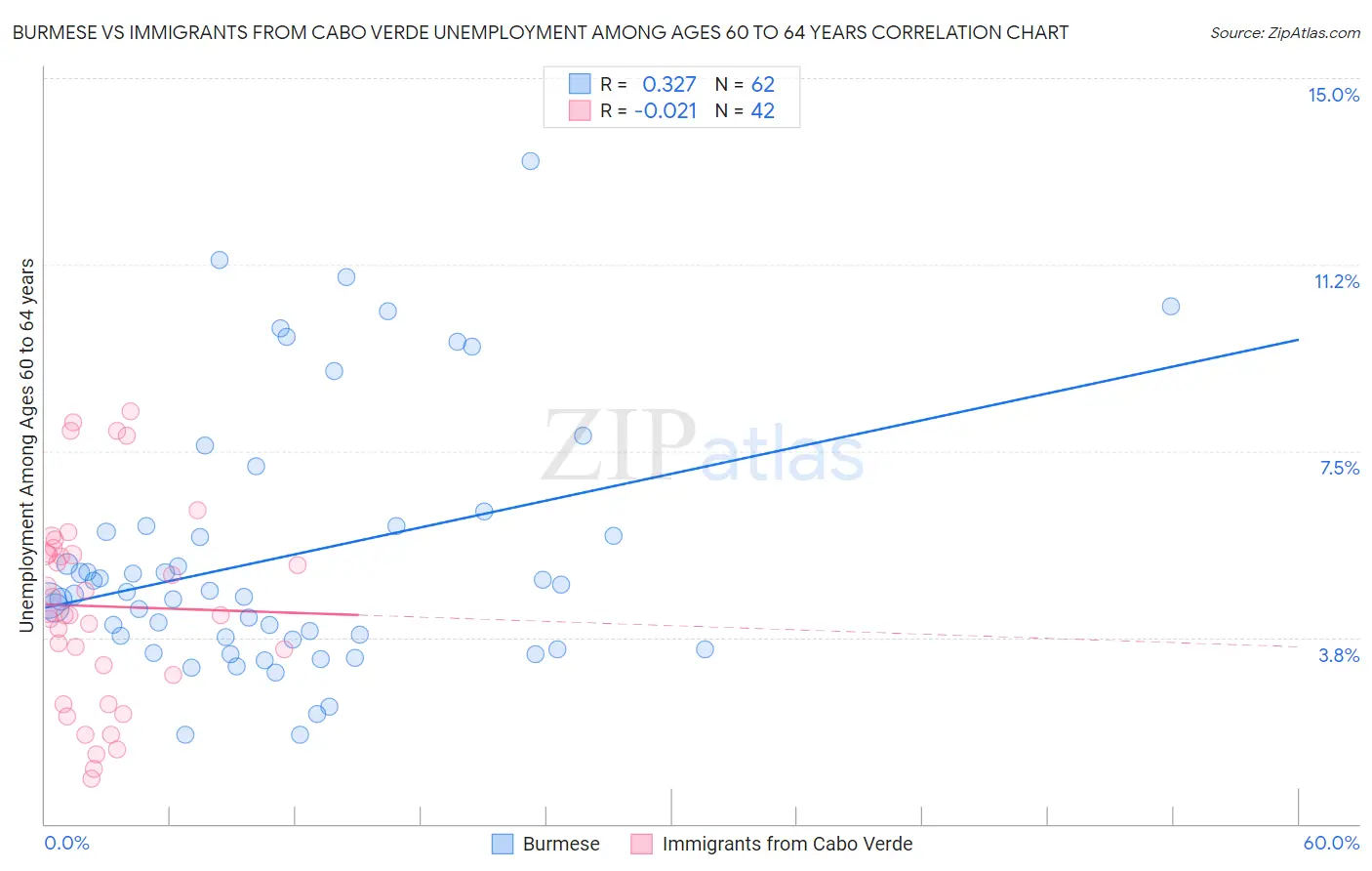 Burmese vs Immigrants from Cabo Verde Unemployment Among Ages 60 to 64 years