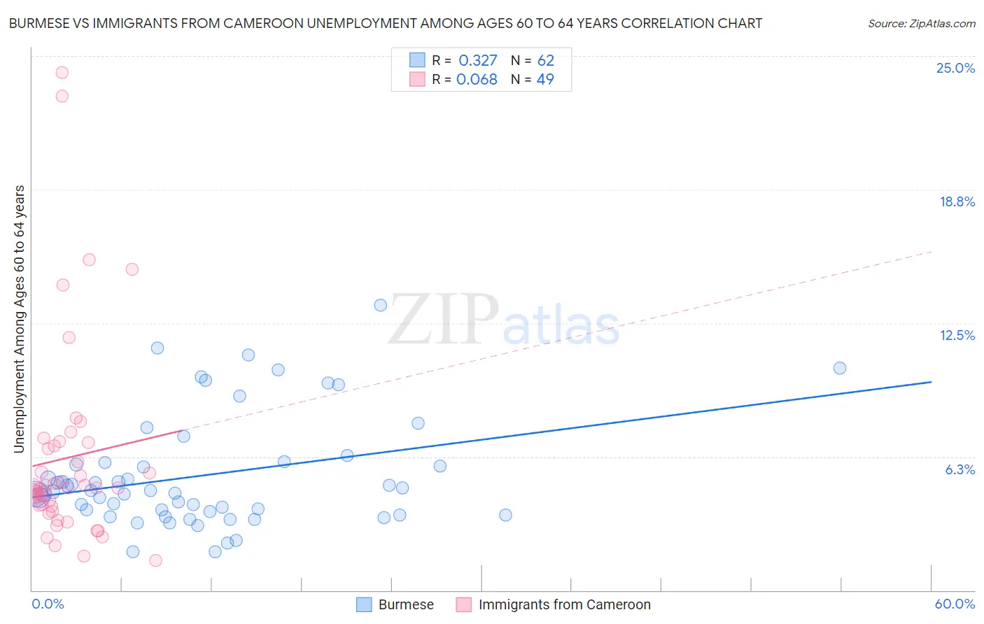 Burmese vs Immigrants from Cameroon Unemployment Among Ages 60 to 64 years