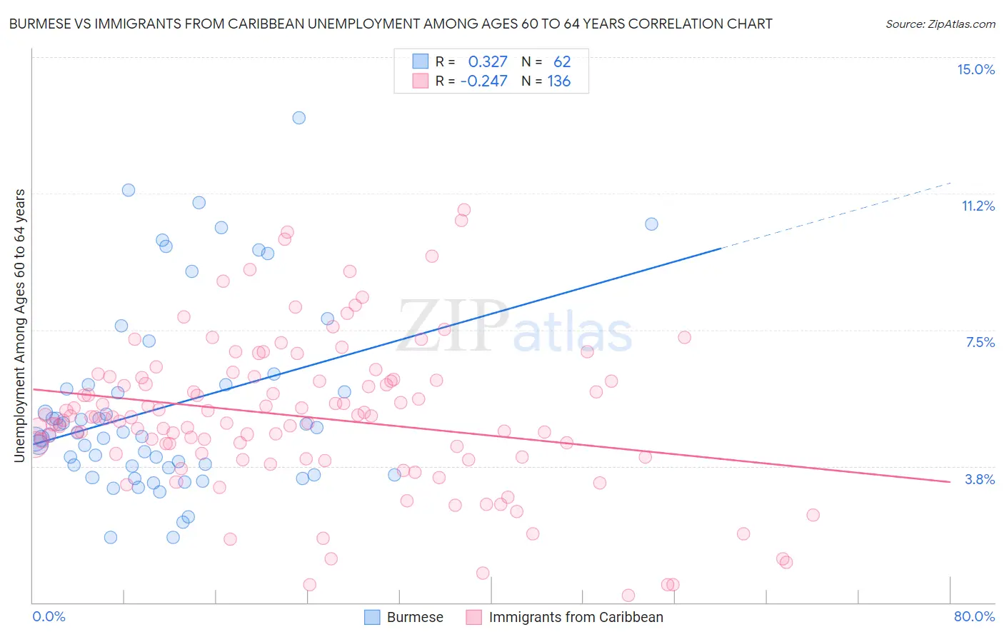 Burmese vs Immigrants from Caribbean Unemployment Among Ages 60 to 64 years