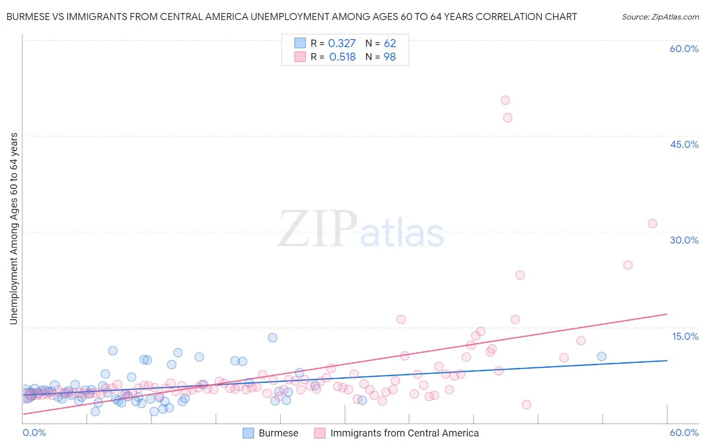 Burmese vs Immigrants from Central America Unemployment Among Ages 60 to 64 years
