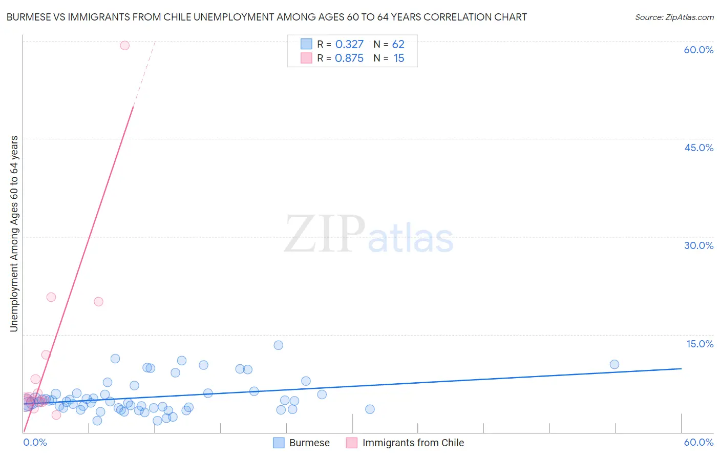 Burmese vs Immigrants from Chile Unemployment Among Ages 60 to 64 years
