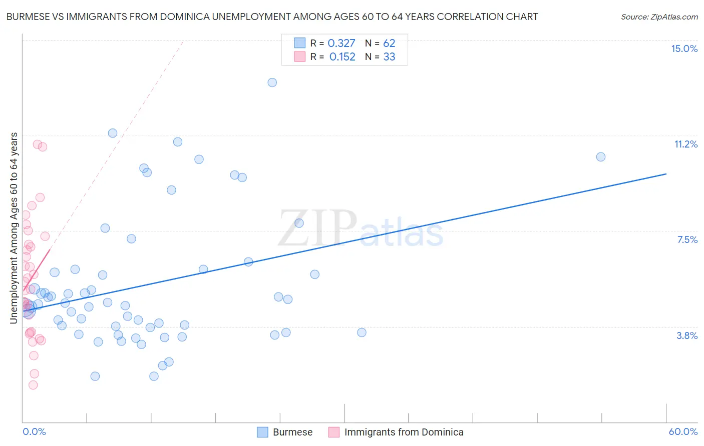 Burmese vs Immigrants from Dominica Unemployment Among Ages 60 to 64 years
