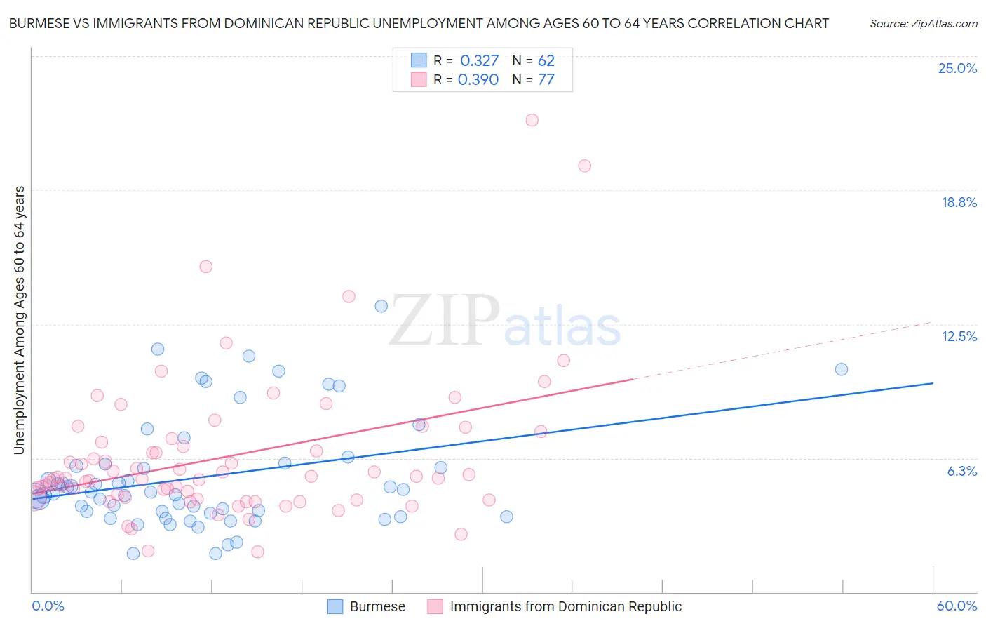 Burmese vs Immigrants from Dominican Republic Unemployment Among Ages 60 to 64 years
