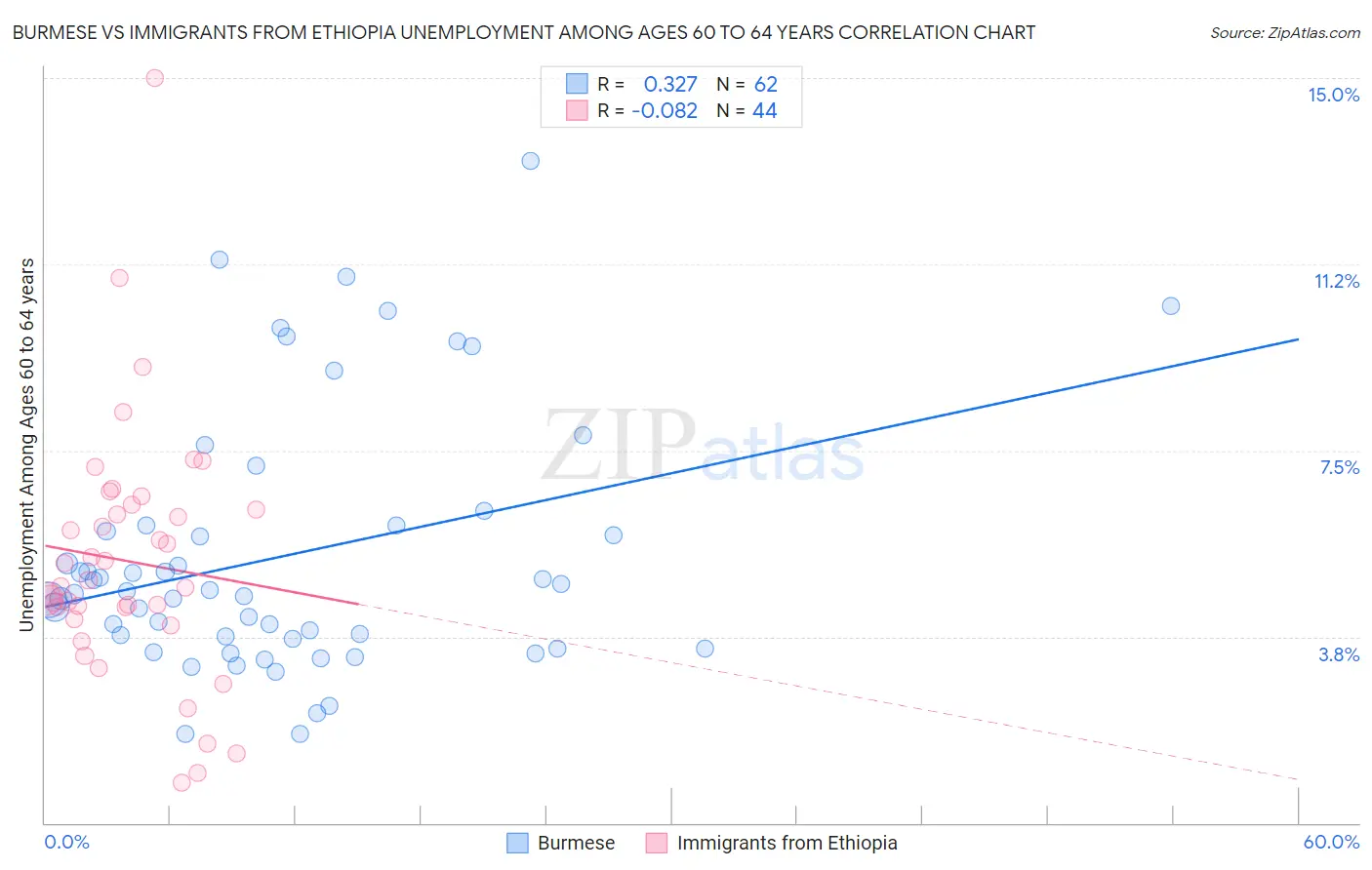 Burmese vs Immigrants from Ethiopia Unemployment Among Ages 60 to 64 years