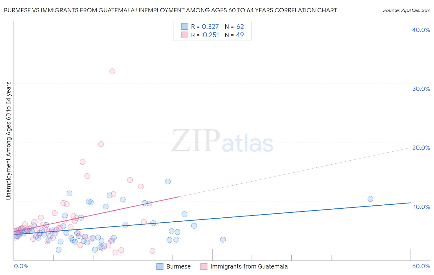Burmese vs Immigrants from Guatemala Unemployment Among Ages 60 to 64 years