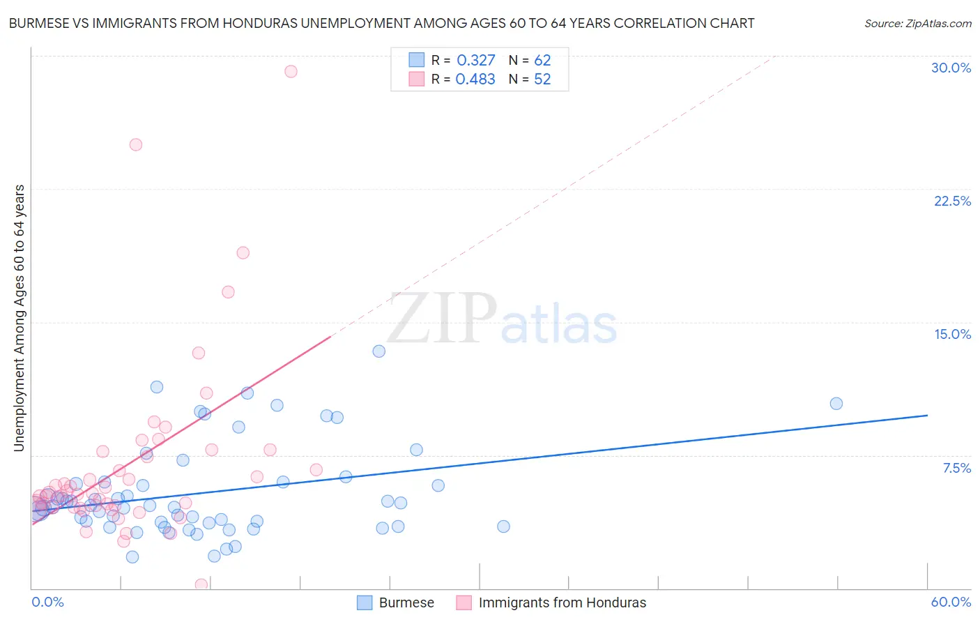 Burmese vs Immigrants from Honduras Unemployment Among Ages 60 to 64 years