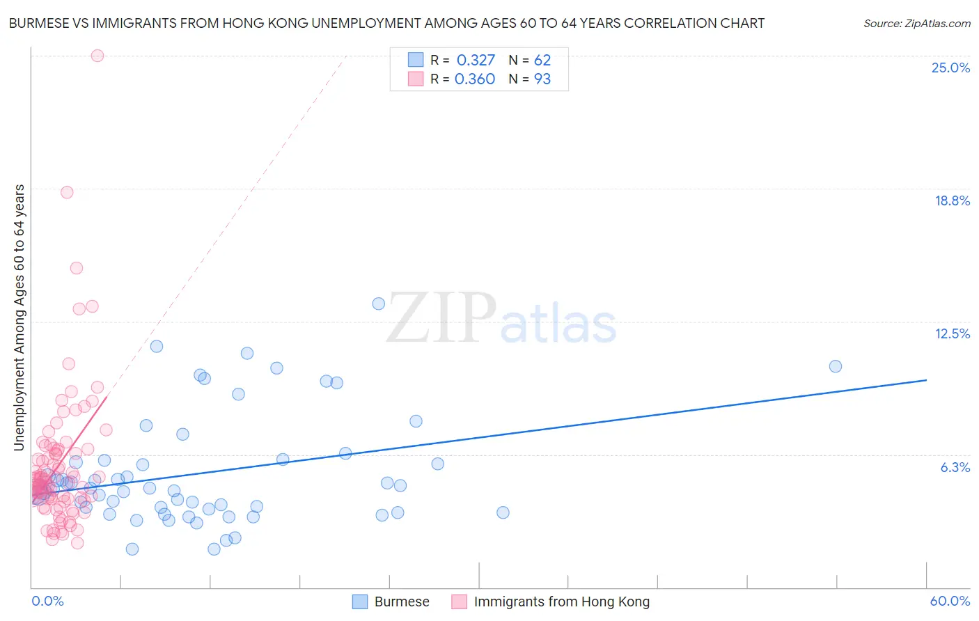 Burmese vs Immigrants from Hong Kong Unemployment Among Ages 60 to 64 years