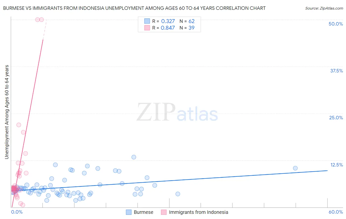 Burmese vs Immigrants from Indonesia Unemployment Among Ages 60 to 64 years