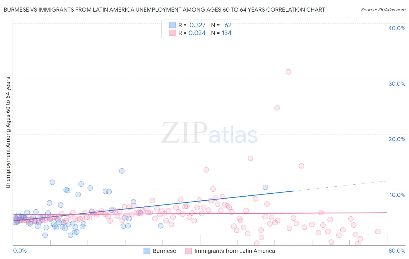 Burmese vs Immigrants from Latin America Unemployment Among Ages 60 to 64 years