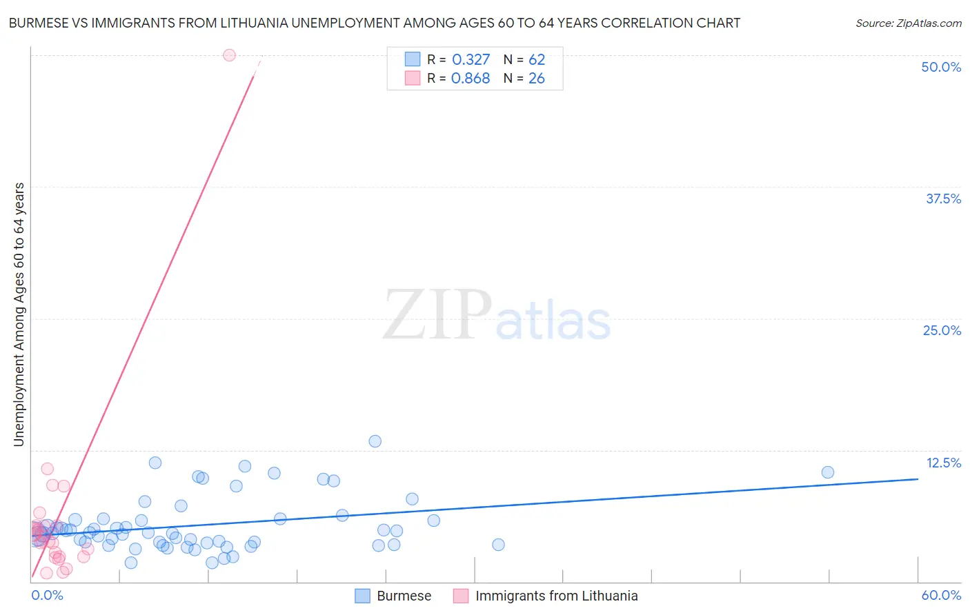 Burmese vs Immigrants from Lithuania Unemployment Among Ages 60 to 64 years