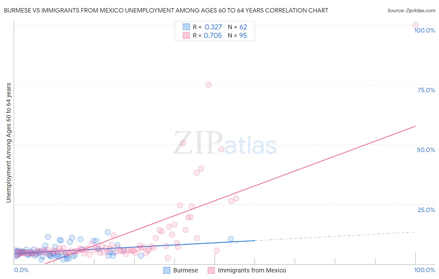 Burmese vs Immigrants from Mexico Unemployment Among Ages 60 to 64 years