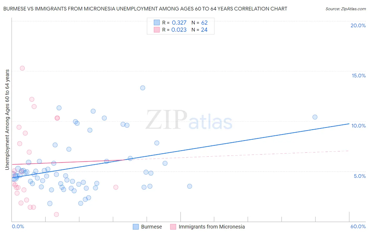 Burmese vs Immigrants from Micronesia Unemployment Among Ages 60 to 64 years