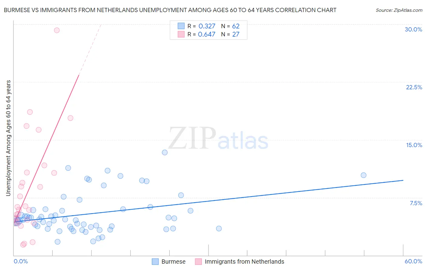 Burmese vs Immigrants from Netherlands Unemployment Among Ages 60 to 64 years
