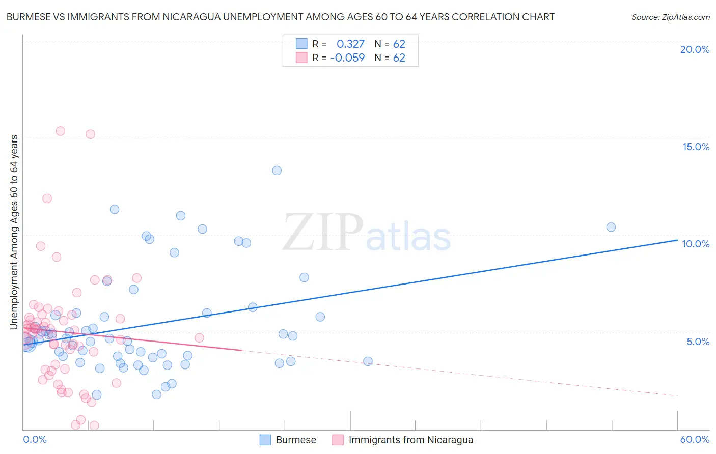 Burmese vs Immigrants from Nicaragua Unemployment Among Ages 60 to 64 years