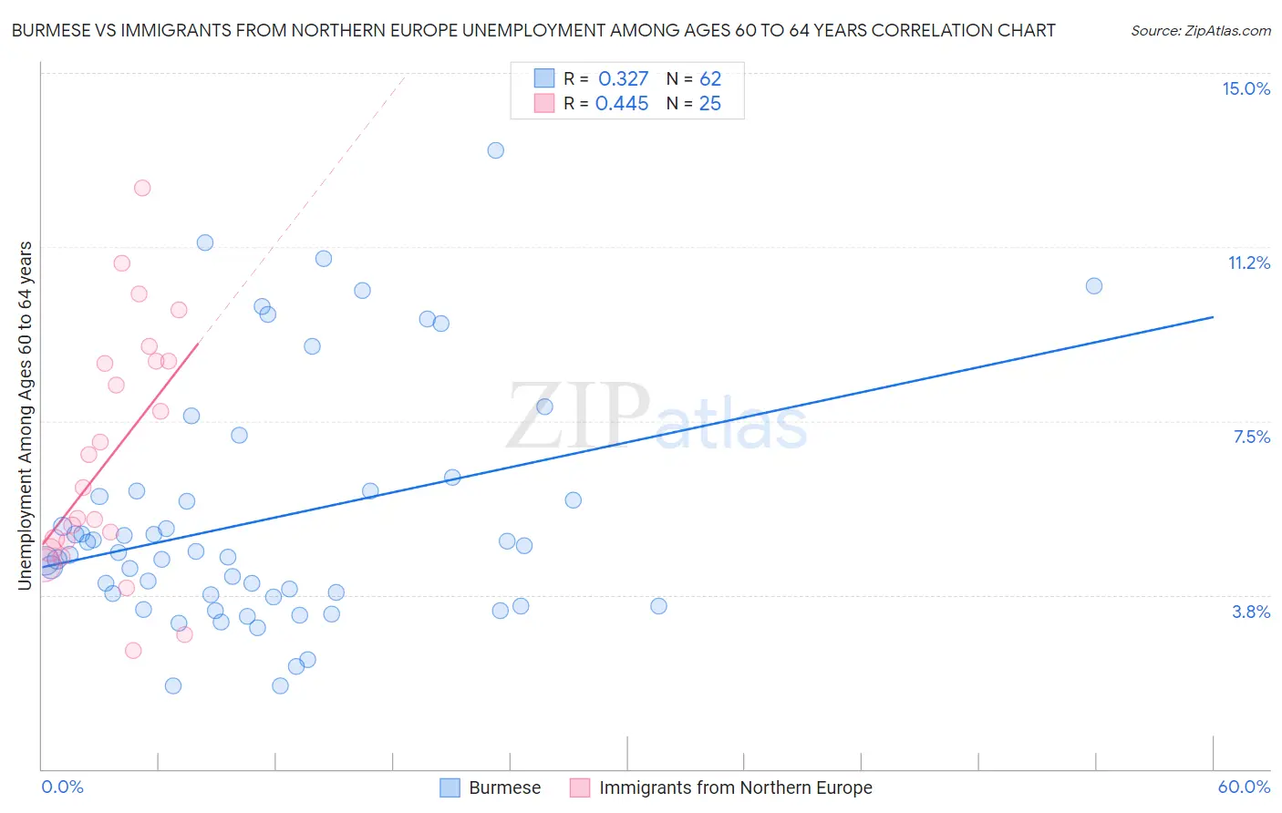 Burmese vs Immigrants from Northern Europe Unemployment Among Ages 60 to 64 years
