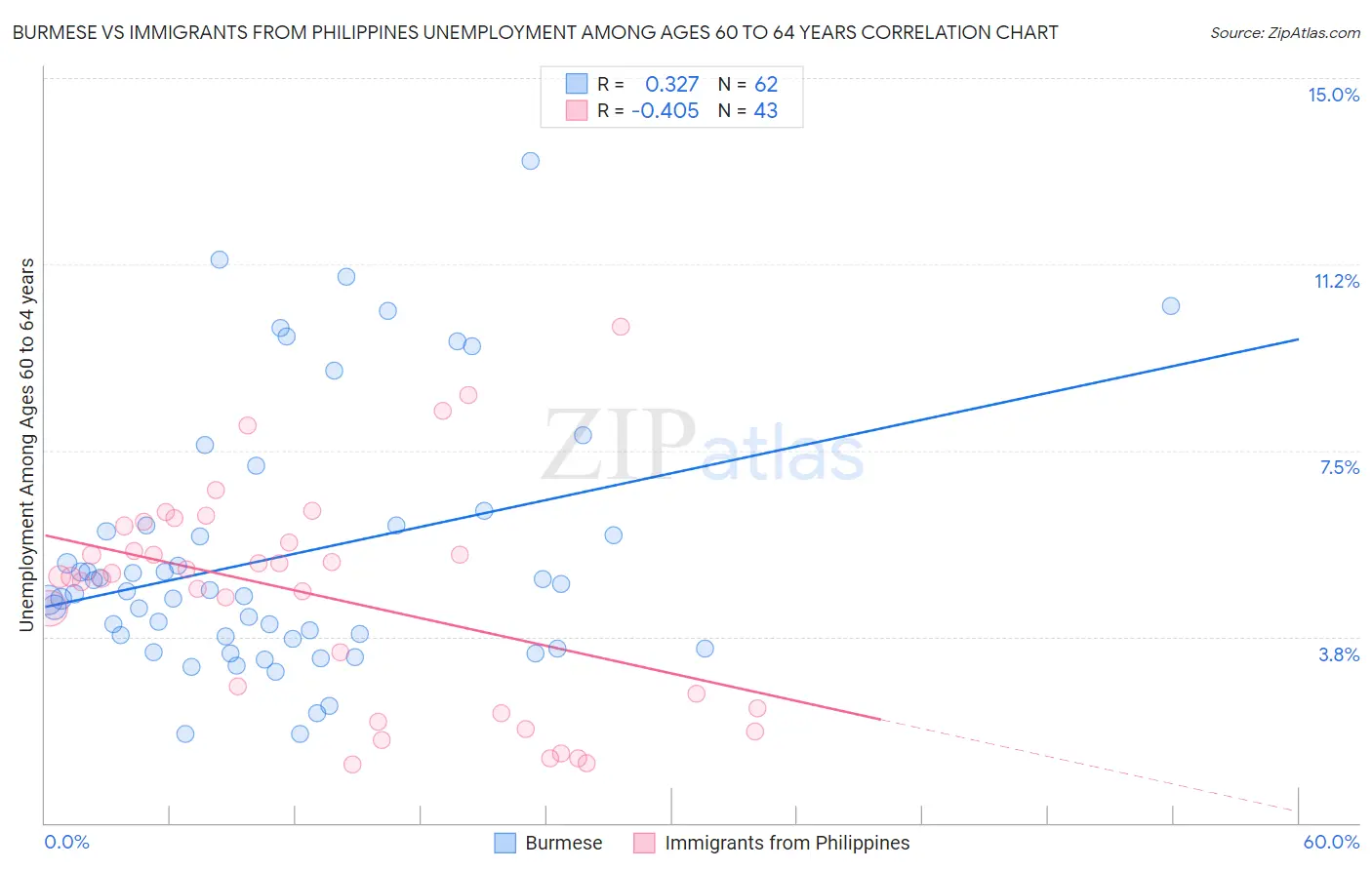 Burmese vs Immigrants from Philippines Unemployment Among Ages 60 to 64 years
