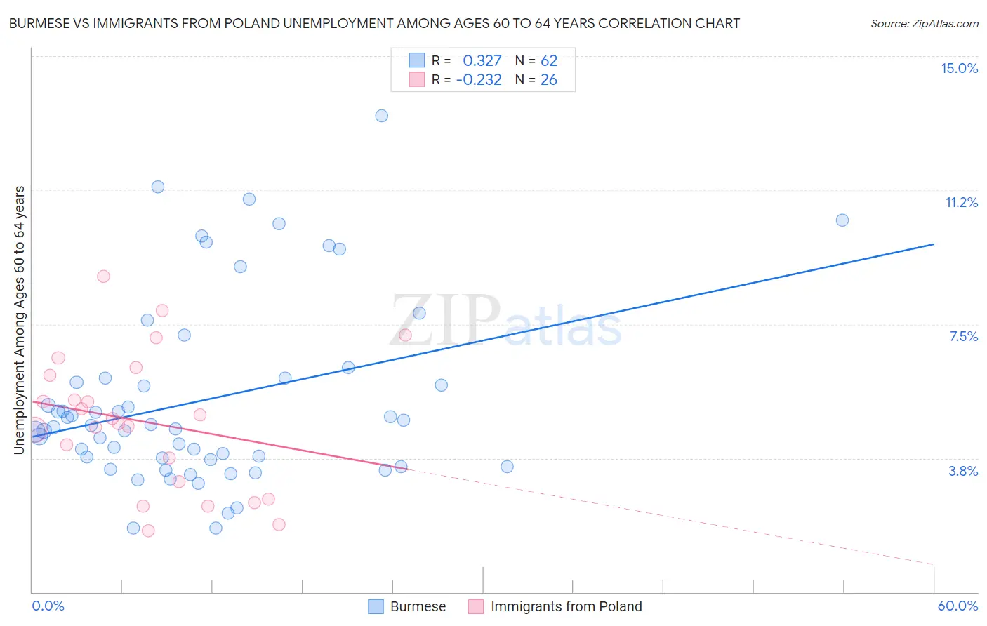 Burmese vs Immigrants from Poland Unemployment Among Ages 60 to 64 years