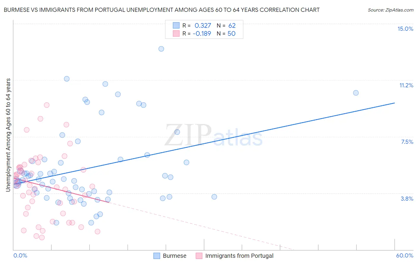 Burmese vs Immigrants from Portugal Unemployment Among Ages 60 to 64 years