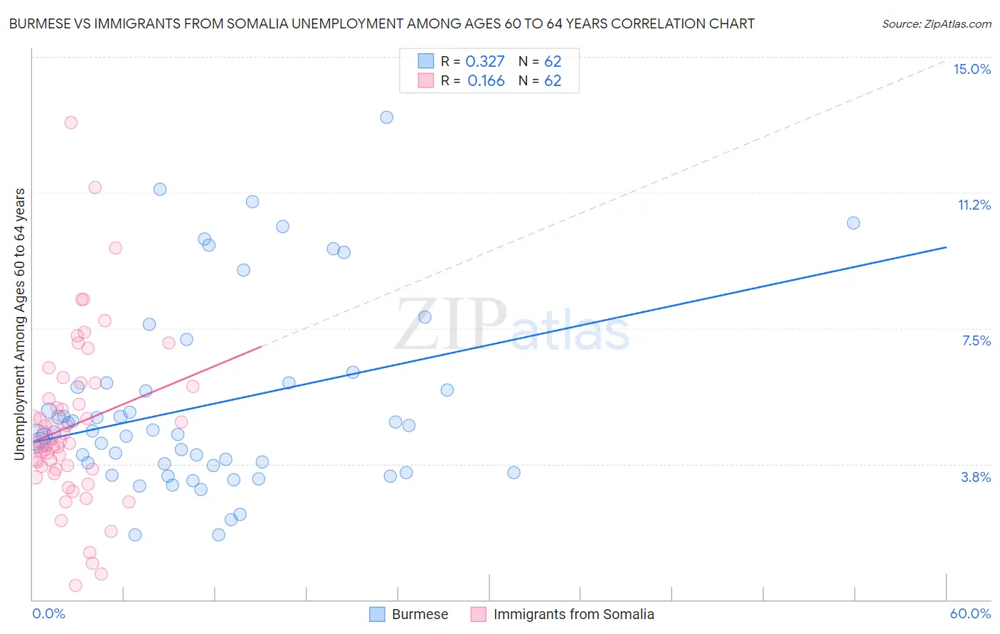 Burmese vs Immigrants from Somalia Unemployment Among Ages 60 to 64 years