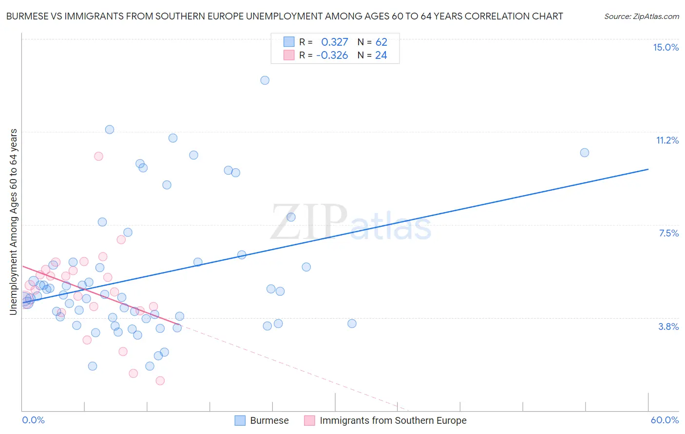 Burmese vs Immigrants from Southern Europe Unemployment Among Ages 60 to 64 years