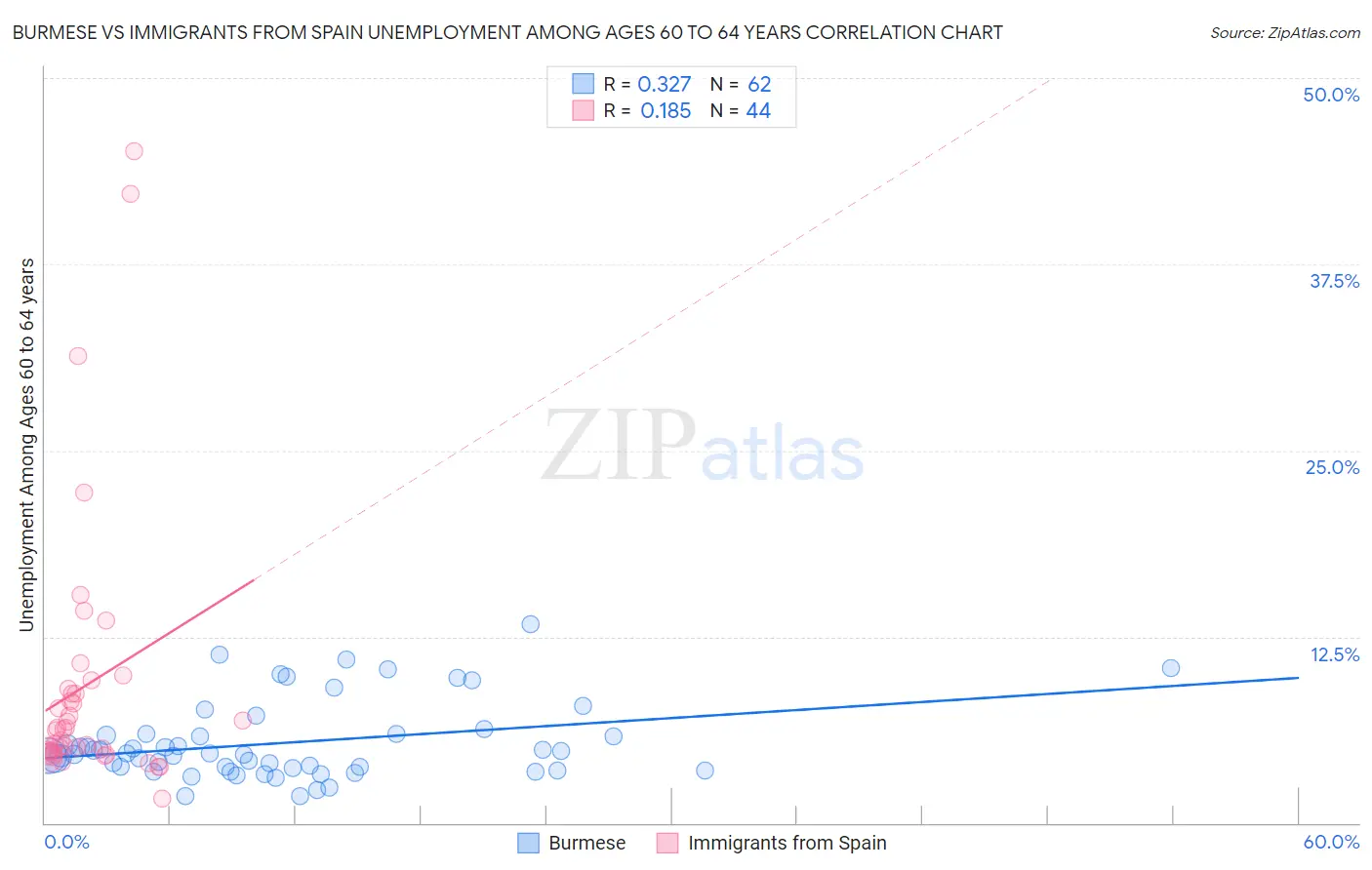 Burmese vs Immigrants from Spain Unemployment Among Ages 60 to 64 years